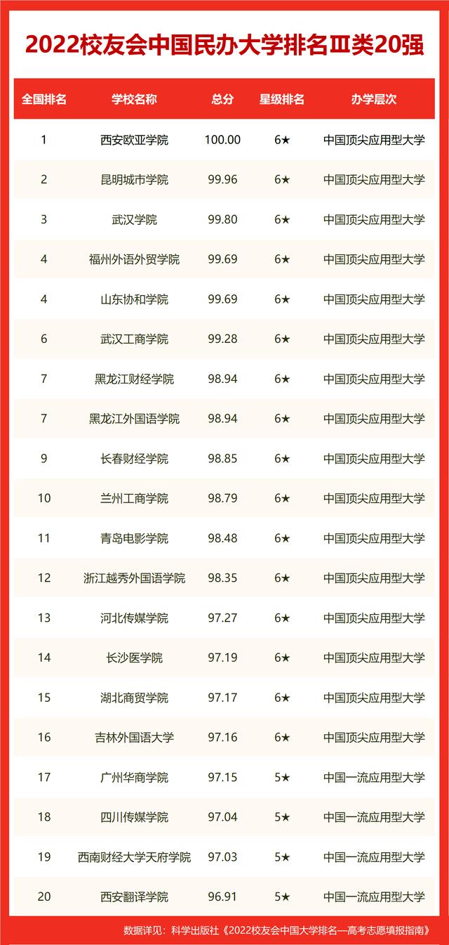2022世界十大大学排名重庆市大学世界排名，重庆邮电大学第一