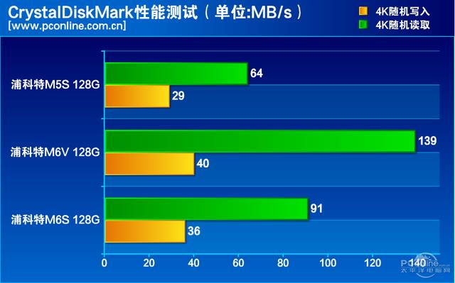 浦科特M6V 128G SSD评测：跟M6S差别在哪？