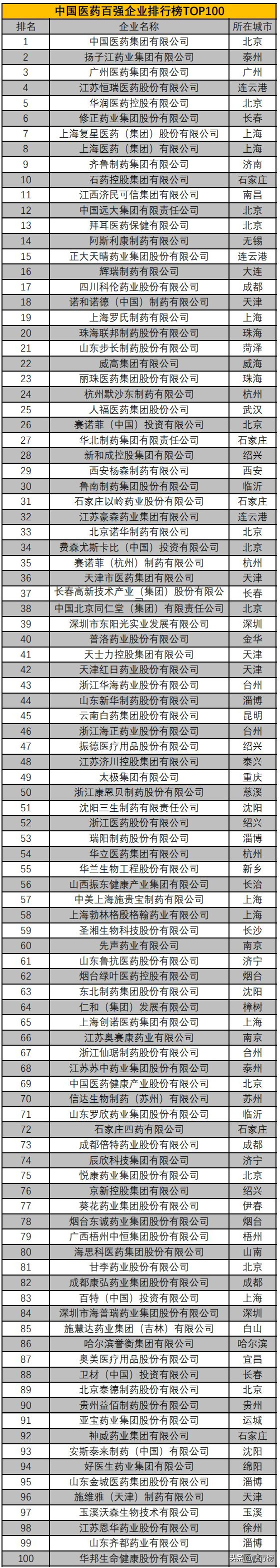 中国医药公司百强企业排行榜TOP100